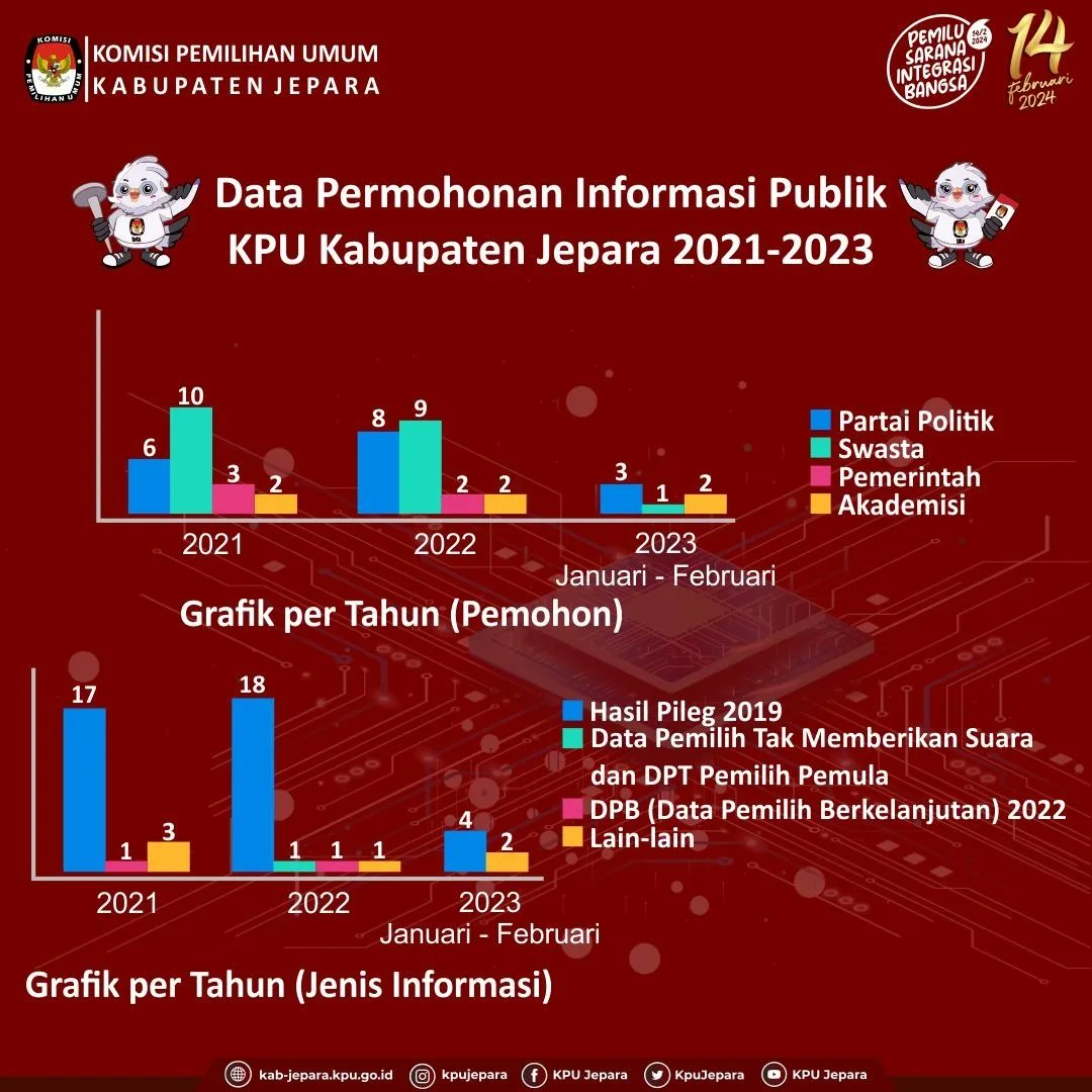DATA PERMOHONAN INFORMASI PUBLIK KPU KABUPATEN JEPARA 2021-2023